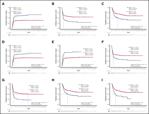 Prognostic impact of NGS MRD. (A-C) The CIR, RFS, and OS of patients stratified by the MRD status, detected at either the first or second time point. Patients with detectable MRD had significantly poorer outcomes than those without MRD. (D-I) The CIR, RFS, and OS of patients stratified by the MRD status at the first (D,F,H) and second time points (E,G,I). The difference in outcome remained significant at both time points. NE, not estimated.