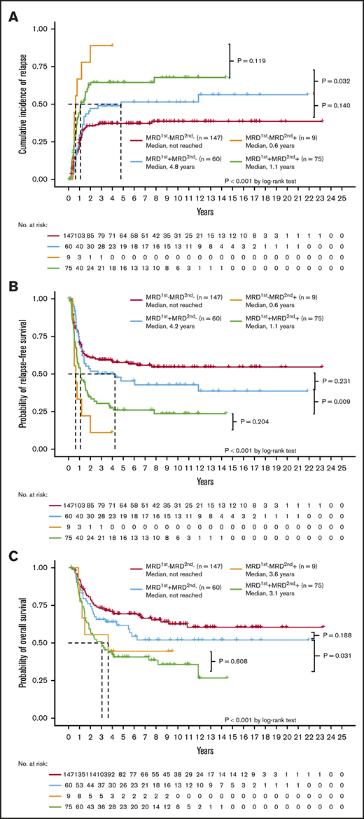 Prognostic significance of different statuses of NGS MRD at the first and second time points. The Kaplan-Meier curves stratified by the NGS MRD status for CIR (A), RFS (B), and OS (C). The MRD2nd− patients, either MRD1st− or MRD1st+, had a better outcome than MRD2nd+ patients. The MRD1st−MRD2nd+ and MRD1st+MRD2nd+ patients had a similar dismal prognosis, whereas MRD1st+MRD2nd− patients had a good prognosis similar to that of MRD1st−MRD2nd− patients.