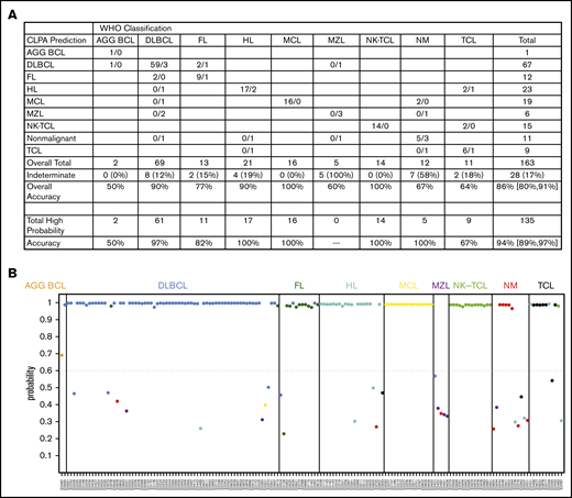 CLPA accuracy. (A) Predicted calls among each diagnostic bin. Cases predicted within diagnostic bins are separated by “/” with the first number representing calls that met the ≥60% probability threshold and the number following the “/” representing cases that did not meet the ≥60% probability threshold. Overall Accuracy includes all 163 samples. Total High Probability indicates the number of cases that were classified with >60% probability, with accuracy among these cases indicated. (B) Probabilities for each call among the 163 biopsy specimens in the validation cohort. Bins based on standard pathology are listed along the top. Dots are colored based on the CLPA call. Additional metrics are in supplemental Table 9.
