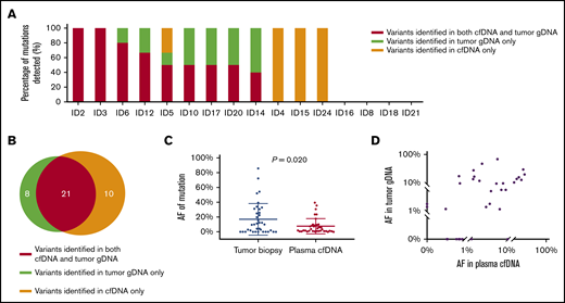 Concordance between plasma cfDNA and tumor gDNA genotyping in 16 patients with paired tumor/plasma patients in the training cohort. (A) The percentage of tumor biopsy–confirmed mutations that were detected in cfDNA. (B) The number of mutations discovered in baseline plasma cfDNA and/or tumor gDNA. (C) Comparison of AFs of mutations identified in baseline tumor gDNA and plasma cfDNA. (D) Scatter plot of mutation AF in cfDNA vs AF in tumor gDNA for each variant.