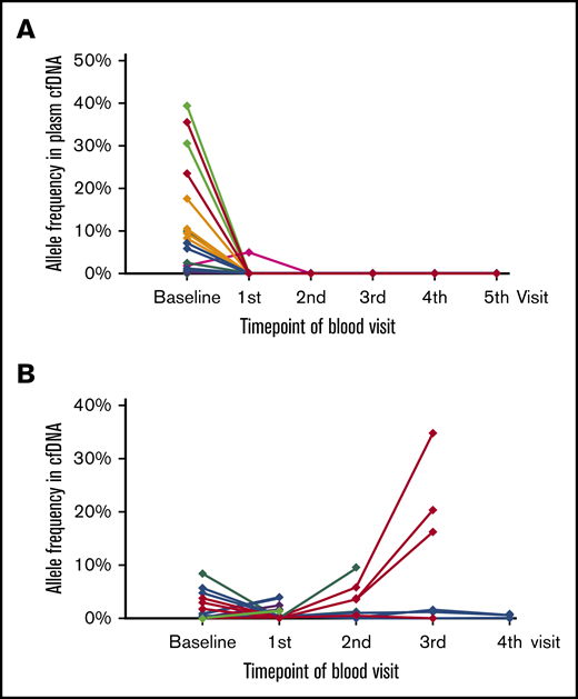 Longitudinal assessment of mutation abundance in cfDNA upon treatment. (A) NKTCL-related mutations disappeared during cfDNA monitoring among patients who achieved CR at the end of treatment. (B) NKTCL-related mutations persisted during cfDNA monitoring among patients who did not achieve CR at the end of treatment.
