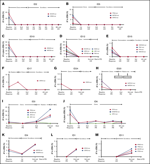 Noninvasive real-time monitoring of cfDNA genotyping and disease changes in patients with NKTCL. Patient identification (ID) numbers 2 (A), 5 (B), 10 (C), 12 (D), 15 (E), 17 (F), 24 (G), 20 (H), 3 (I), 6 (J), 4 (K), 1 (L), and 11 (M). PR, partial remission.