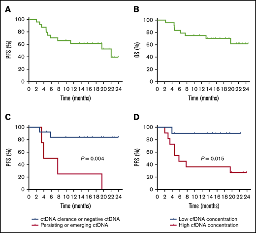Survival curves of NKTCL patients included in this study. PFS (A) and OS (B) of the entire cohort. (C) Comparison of PFS between patients with a clearance of ctDNA and those with persisting detectable ctDNA during monitoring. (D) Comparison of PFS between patients with high and low baseline plasma cfDNA concentration.
