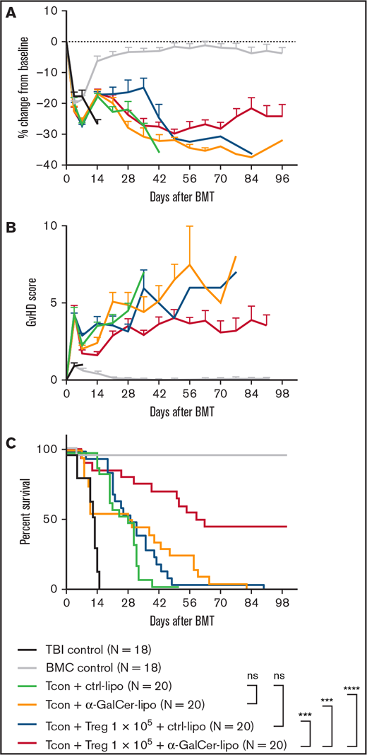Combination of α-GalCer-lipo administration plus low-dose Tregs suppresses GVHD. BALB/c recipient mice undergoing irradiation at 8.8 Gy received 5.0 × 106 T cell–depleted BM cells (BMCs) and 1.0 × 106 negatively isolated Tcons obtained from C57BL/6 donor mice. CD4+Foxp3GFP+ Tregs were isolated from C57BL/6 background Foxp3GFP transgenic mice and injected together with Tcons at 1:10 Treg/Tcon ratio. Immediately after cell infusion, Ctrl-lipo or α-GalCer-lipo was injected via tail vein (10 μg/kg). (A) Mean ± standard error of the mean (SEM) of percentage change in body weight from baseline (day before BMT). (B) Mean ± SEM of GVHD score at indicated time points. (C) Survival curve of the recipients in each group. P values calculated by log-rank test between 2 indicated groups. Pooled data of 4 independent experiments are shown. ***P < .001, ****P < .0001. ns, not significant; TBI, total-body irradiation alone.