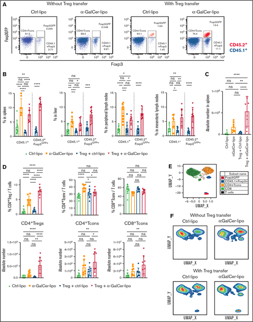 α-GalCer-lipo administration promotes both Tcon-derived Tregs and adoptively transferred Treg proliferation. WT BALB/c mice (CD45.2+H2d+) received BM cell transplants from WT C57BL/6 donor mice (CD45.2+H2b+) and transferred Tcons from CD45.1+ C57BL/6 and Tregs from CD45.2+Foxp3GFP+ C57BL/6 donor mice. Spleen, liver, pLNs, and mLNs were recovered from the recipient mice on day 10 after BMT. A single-cell suspension was analyzed by flow cytometry. (A) Representative plots of CD4+ gated splenocytes. x-axis shows Foxp3 expression detected by intracellular staining; y-axis shows Foxp3GFP expression. CD45.2 gated cells are shown in red; CD45.1 gated cells are shown in blue. Lower left box indicates Tcons; lower right box indicates Tcon-derived Tregs; upper right box indicates transferred Tregs. (B) Mean ± standard deviation (SD) of the proportion of Foxp3+/total CD4+ T cells in the indicated organ. Open bar indicates CD45.1+ Tcon-derived Tregs; filled bar indicates CD45.2+Foxp3GFP+ transferred Tregs. (C) Absolute number of total CD4+Foxp3+ Tregs in the spleen. (D) Proportion among whole T cells (above) and absolute numbers (bottom) of CD4+ Tregs (including Tcon derived and transferred), CD4+Foxp3− Tcons, and CD8+ Tcons in the spleen. Mean ± SD from pooled data of 2 independent experiments. P values calculated by Student t test for 2-group comparison and ordinary 1-way analysis of variance with Holm-Sidak correction. (E) Uniform manifold approximation and projection (UMAP) plot for T cells from concatenated data set of 1 representative experiment. CD4+Foxp3− Tcons shown in orange; CD8+ Tcons shown in green; CD45.1+ Tcon-derived Tregs shown in blue; Foxp3GFP+ transferred Tregs shown in red. (F) UMAP plots gated on 1 representative mouse in each group. *P < .05, **P < .01, ***P < .001, ****P < .0001.