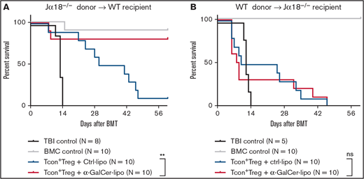 Host iNKT cells are required for GVHD protection after α-GalCer-lipo treatment. (A) T cell–depleted BM cells (BMCs) and Tcons isolated from C57BL/6 Jα18−/− mice (H2b) were transferred into WT BALB/c mice (H2d) together with purified Foxp3GFP+ Tregs that were obtained from C57BL/6 Foxp3GFP+ mice (H2b). (B) T cell–depleted BMCs and Tcons were obtained from WT C57BL/6 donor mice (H2b) and transferred into BALB/c Jα18−/− mice (H2d) together with C57BL/6 Foxp3GFP+ Tregs (H2b). Ctrl-lipo (blue) or α-GalCer-lipo (red) was injected right after cell transfer. Pooled data from 2 independent experiments. **P < .01 by log-rank test between 2 indicated groups.