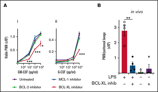 Mouse neutrophils require BCL-XL for enhanced survival during inflammation. (A) Leukocytes from B6 mice were preconditioned in culture in the presence or absence of their respective inflammatory cytokines (i) GM-CSF or (ii) G-CSF at the indicated dose for 16 hours. Cells were then cultured in the presence or absence of 1 µM BCL-XL inhibitor (A-1331852), MCL-1 inhibitor (S63845), or BCL-2 inhibitor (ABT-199). After 16 hours, viable neutrophils (PMN) were enumerated by flow cytometry. Data are shown as mean ± SD of viable PMN per well. Data show a single representative experiment of n = 3 experiments. (B) B6 mice were injected with 10 µg LPS or PBS control IP. Sixteen hours later mice were treated with 100 mg/kg BCL-XL inhibitor or vehicle by oral gavage. After 16 hours, peritoneal cells were recovered by lavage and viable PMN enumerated by PI staining and flow cytometry. Data show a single representative experiment of 2 experiments; n = 4 animals/group; mean ± SEM . All data were analyzed using a 2-tailed Student t test. *P < .05, **P < .01, ***P < .001.