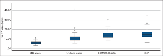 Levels of TFPIα according to hormonal state. TFPIα in women using oral contraceptives (OC), premenopausal women not using OCs, postmenopausal women, and men.2