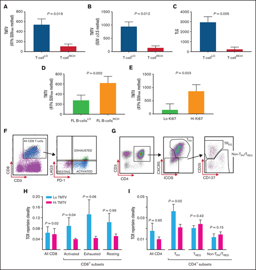 Analyses of the biologic determinants of TMTV in FL. (A) TMTV (in cubic centimeters), determined by 41% SUVmax, in patients with T-cellLO or T-cellRICH infiltrate in the nodes. T-cell infiltrative states were measured by calculating a standardized CD4 and CD8A gene z-score for each sample by multiplex gene hybridization. T-cellLO: quartiles 1-3; n = 34. T-cellRICH: quartile 4; n = 11. (B) TMTV, determined by SUV ≥2.5, in patients with T-cellLO and T-cellRICH tumors. (C) TLG (in grams), in patients with a T-cellLO or T-cellRICH tumor infiltrate. (D) TMTV in patients with a low (FL B cellsLO; n = 27) or high (FL B cellsRICH, n = 27) intratumoral FL B-cell infiltrate. FL B-cell infiltration was quantified by a median cutoff for the percentage of light-chain–restricted CD19+ FL B cells (≤60%), by using flow cytometric quantification of tumor lymphocytes in 54 fresh tissue samples. TMTV was determined by the 41% SUVmax method. (E) TMTV in patients with a low Ki67 expression (<20%; n = 23), and high Ki67 expression (≥20%; n = 10). Ki67 expression was assessed by immunohistochemistry, and a 20% cutoff threshold was chosen, as previously published.25 (F) Gating strategy for CD8+ T-cell subsets obtained from cryopreserved FL TIL samples to allow for the identification of PD-1+LAG3− (activated, ∼58% CD8+ cells), PD-1+LAG3+ (exhausted, ∼18%), and PD-1−LAG3− (resting, ∼24%) intratumoral CD8+ cell subsets by fluorescence-activated cell sorting (FACS). (G) Gating strategy for intratumoral CD4+ T-cell subsets obtained from FL TIL samples to allow for the identification of CXCR5+ICOS+CD4+ TFH cells, and CD25HICD127LOCXCR5−CD4+ TREG and CD4+ non-TFH/TREG subsets within the CXCR5−ICOS− population by FACS. (H) Intratumoral CD8+ (n = 21) and CD8+ cell-subset–specific (n = 14) TCR repertoire clonality, as determined by Simpson’s clonality metric, in patients with a low TMTV (n = 10 for CD8+, and n = 8 for CD8+ subset-specific cells) and those with a high TMTV (n = 11 for CD8+, and n = 6 for CD8+ subset-specific cells). A median TMTV cutoff threshold (268 cm3) was used to distinguish a low from a high TMTV (by the 41% SUVmax method). (I) TCR repertoire clonality in patients with a low TMTV (n = 10) and patients with a high TMTV (n = 11) within the sorted intratumoral CD4+ cell subsets. The Wilcoxon rank-sum test was used for all analyses.