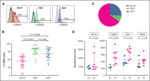 Assessment of cellular glucose uptake within intratumoral lymphocyte subsets and determinants of SUVlesional. (A) Representative 2-NBDG uptake of intratumoral CD19+, CD8+, and CD4+ cells, by flow cytometry. 2-NBDG, a fluorescently tagged FDG analogue, was used to determine cellular glucose uptake. Darker shades represent negative controls. There was a strong correlation between intratumoral CD19+ cells and light-chain–restricted monoclonal CD19+ FL tumor cells (Spearman r = 0.97; P < .0001), and hence intratumoral CD19+ cells were representative of FL B cells. (B) Combined results from 20 FL TIL samples of 2-NBDG uptake within intratumoral CD19+, CD8+, and CD4+ cells. (C) Percentage lymphocyte contribution to overall glucose uptake after normalizing for the fraction of CD19+, CD8+, and CD4+ live cells within each of the FL TILs. Average live cell infiltration: CD19+ cells, ∼64%; CD8+ cells, ∼4%; and CD4+ cells, ∼18%. (D) Twelve patients with prebiopsy FDG-PET scans had SUVmax obtained from their subsequently excised lymph node (SUVlesional). SUVlesional values were categorized into a low and high state using a mean cutoff threshold (mean SUVlesional, 6.5). Lymphocyte (CD19, CD8A, and CD4) and macrophage (CD68) gene infiltration was assessed within subsequently excised lymph node tissue samples by multiplex gene hybridization. Gene counts are reported according to the prebiopsy SUVlesional state. The Wilcoxon rank-sum test was used for all analyses.