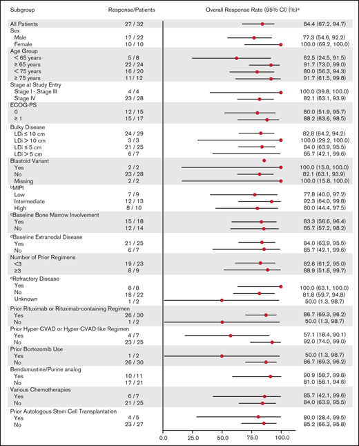 Forest plot of ORR by IRC assessment (N = 32).a2-sided Clopper-Pearson 95% confidence intervals. bMIPI score was calculated with cutoffs as low (<5.7), intermediate (5.7 to <6.2), and high (≥6.2). cDerived from baseline tumor biopsy/aspiration per investigator assessment. dExtranodal disease is defined as patients with extranodal baseline target or nontarget lesions, or bone marrow involvement by biopsy per investigator assessment. eRefractory disease is defined as best overall response of stable disease or progressive disease from last prior anti-cancer treatment regimen. Hyper-CVAD, cyclophosphamide, vincristine, doxorubicin, cytarabine, methotrexate, and Ara C; ECOG-PS, Eastern Cooperative Oncology Group Performance Status; LDi, longest transverse diameter of a lesion; MIPI, MCL International Prognostic Index.