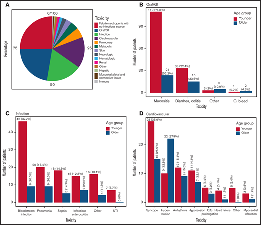 Toxicity distribution. Distributions of individual toxicities in the entire cohort (A), oral/GI toxicities (B), infections (C), and cardiovascular toxicities (D).