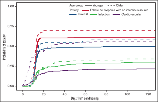 Cumulative incidence function for the 4 most common grade ≥3 toxicities stratified by age group.