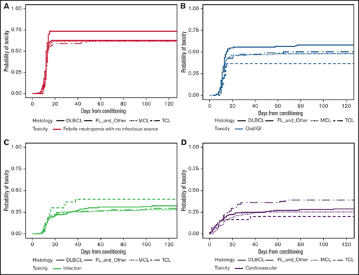 Incidence of toxocities with respect to histology. Cumulative incidence of febrile neutropenia (A), oral/GI (B), infections (C), and cardiovascular toxicities (D) with respect to histology.