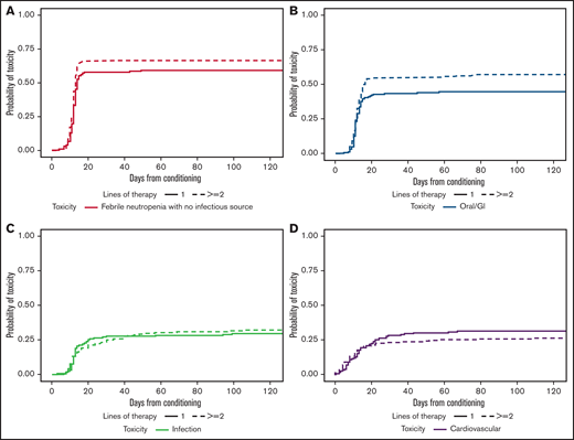Incidence of toxicities with respect to number of lines of therapy. Cumulative incidence of febrile neutropenia (A), oral/GI (B), infections (C), and cardiovascular toxicities (D) with respect to the number of lines of therapy.