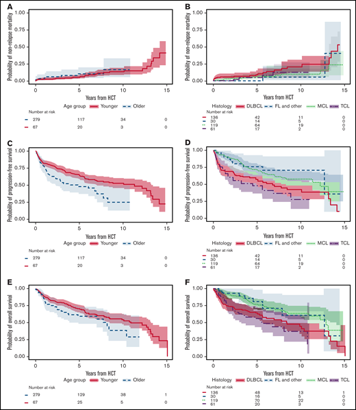 Non-relapse mortaity and Kaplan-Meier (KM) survival curves by age and histology. Cumulative incidence of NRM stratified by age group (A) and histology (B). Kaplan-Meier curves for PFS stratified by age group (C) and histology (D). Kaplan-Meier curves for OS stratified by age group (E) and histology (F).