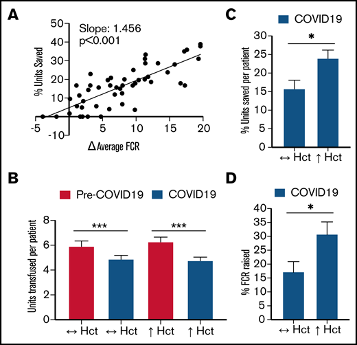 Red cell units saved during the COVID-19 pandemic. (A) The percent of units saved per patient during COVID-19 period compared with their individual average increase in FCR from pre–COVID-19 to COVID-19 procedures (• represents individual patients, n = 50). (B) Average red cell units transfused per RCE pre–COVID-19 and during COVID-19 for patients whose hematocrit was maintained at baseline (↔ Hct, n = 20) vs patients whose hematocrits were raised above baseline in ≥75% of procedures (↑ Hct, n = 11). (C) Percent of red cell units saved per patient and (D) average %FCR raised per RCE in COVID-19 procedures for patients whose programmed end hematocrit was not (↔ Hct, n = 20) or was increased (↑ Hct, n = 11) in ≥ 75% of procedures. *P < .05, ***P < .001.