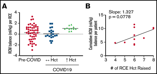RCM balance in patients for whom the hematocrit was or was not consistently raised for RCE during COVID-19. (A) Average RCM balance (mL/kg) per RCE in patients pre–COVID-19 (n = 50) and for whom the hematocrit was consistently raised (↑ Hct, n = 11) or not (↔ Hct, n = 20) during COVID-19. (B) Cumulative RCM (mL/kg) balance and number of procedures per patient in which the hematocrit was raised consistently (• represents individual patients, n = 11).