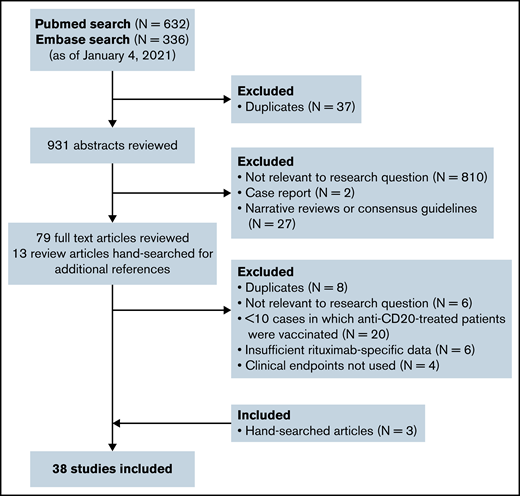 Flow diagram of studies assessed for inclusion.