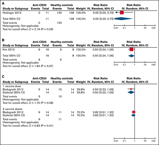 Risk benefit of SC to the pandemic influenza vaccine in anti-CD20–treated patients vs healthy controls. (A) On active therapy (<3 months from therapy). (B) Three to 6 months from therapy. (C) More than 12 months from therapy. Events, the number of patients with SC response to vaccination; Total, the total number of patients assessed for SC response to vaccination; Weight, the weighted contribution of each study to the meta-analysis.
