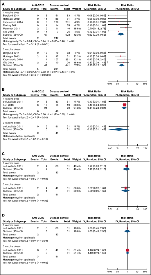 Risk ratios of SC to the pandemic influenza vaccine when treated with either 1 or 2 doses when comparing anti-CD20–treated patients to disease controls. (A) On active therapy (<3 months from therapy). (B) Three to 6 months from therapy. (C) Six to 12 months from therapy. (D) More than 12 months from therapy. Events, the number of patients with SC response to vaccination; Total, the total number of patients assessed for SC response to vaccination; Weight, the weighted contribution of each study to the meta-analysis.