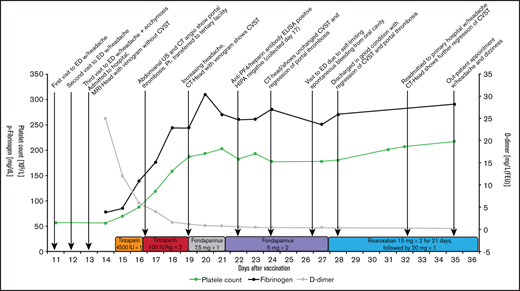 Timeline from presentation of first symptoms 8 days after vaccination with the ChAdOx1 nCoV-19 vaccine to outpatient postvaccination follow-up day 35. Serial coagulation test results are shown: platelet counts, D-dimer, and fibrinogen. Time points for the result of the anti-PF4 antibody test and key clinical events, including timing of thrombosis events and changes in anticoagulant treatment, are also shown. ED, emergency department; MRI, magnetic resonance imaging; ELISA, enzyme-linked immunosorbent assay; HIPA, heparin-induced platelet activation; FEU, fibrinogen equivalent units.