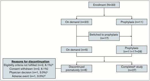 Patient disposition.aDid not discontinue from the study prematurely. Patients who discontinued participation in the study because the study was stopped were considered to have completed the study. bPatients were discontinued because of central laboratory results indicating baseline FIX activity level >2%. cPatient was discontinued because of site closing. dPatient was withdrawn from the study because of treatment-emergent serious adverse event (TESAE) of hypersensitivity and FIX inhibition, which were considered related to study treatment.