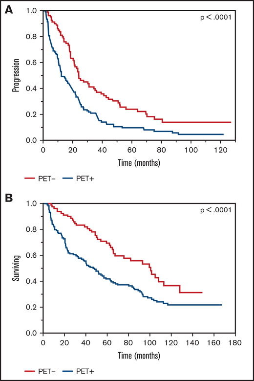 Kaplan-Meier plot TTP and OS comparisons based on PET/CT scan findings near day 100, post-ASCT (PET+ vs PET−). (A) TTP. PET+: median TTP, 12.4 months; PET−: median TTP, 24 months. (B) OS. PET+: median OS, 47.2 months; PET−: median OS, 100 months.
