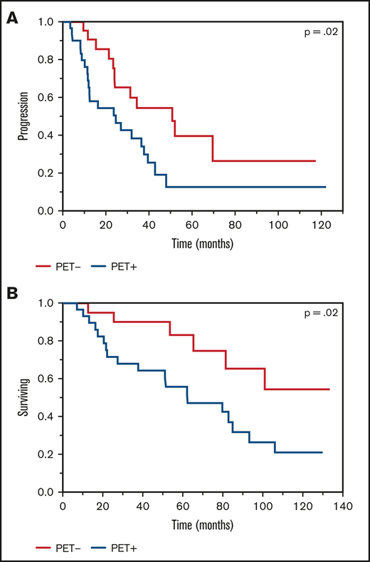 Kaplan-Meier plot TTP and OS comparisons based on PET/CT scan findings near day 100, post-ASCT (PET+ vs PET−) among patients achieving a CR. (A) TTP. PET+: median TTP, 24.5 months; PET−: median TTP, 50 months. (B) OS. PET+: median OS, 62.2 months; PET−: median OS, not reached.