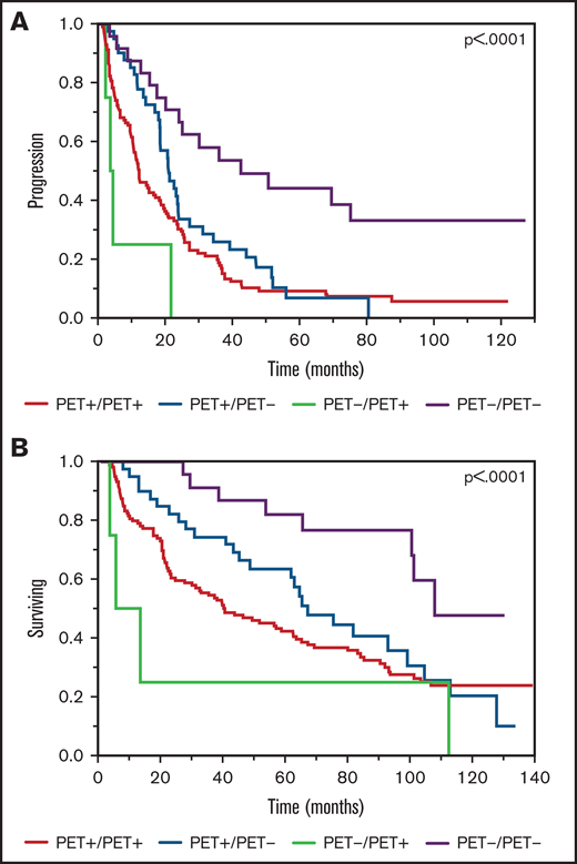 Kaplan-Meier plot TTP and OS comparisons based on PET/CT scan findings prior to transplant and near day 100, post-ASCT (PET+ vs PET−). (A) TTP. PET−/PET−: median TTP, 42.6 months; PET+/PET−: median TTP, 21.1 months; PET+/PET+: median TTP, 12.3 months; PET−/PET+: median TTP, 4.5 months. (B) OS. PET−/PET−: median OS, 107.6 months; PET+/PET−: median OS, 66.8 months; PET+/PET+: median OS, 40.3 months; PET−/PET+: median OS, 13.1 months.