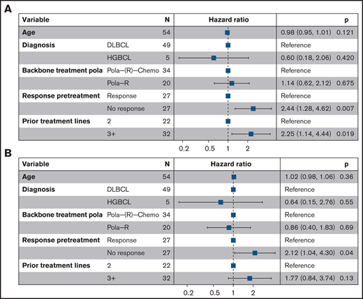 Multivariate analysis of risk factors for inferior outcome. Forest plots for (A) progression-free survival and (B) overall survival. Pola(-R)-chemo, polatuzumab vedotin and chemotherapy ± rituximab.