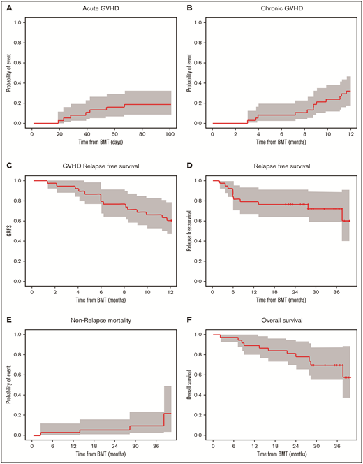 Cumulative incidence of aGVHD at day 100, cGVHD at 12 months, and GVHD relapse-free survival, relapse-free survival, nonrelapse mortality, and overall survival at 36 months. Kaplan-Meier plots of aGVHD (A) and cGVHD (B), GVHD relapse-free survival (C), relapse-free survival (D), nonrelapse mortality (E), and overall survival (F) are presented. CIs shown are 90% intervals.