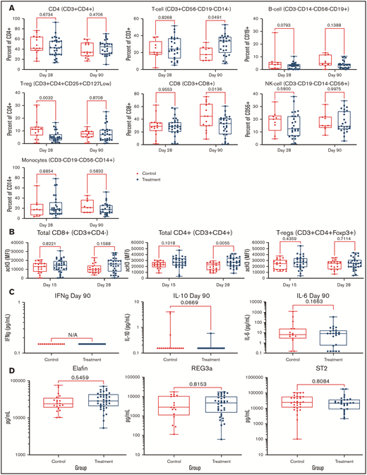 Pharmacodynamics studies. Data presented among patients treated with PANO/TAC/SIR (squares) compared with control patients (circles) treated with TAC/SIR only. (A) Immune cell populations (CD4, T cells, B cells, CD8, natural killer cells, monocytes, and T-regs) were measured by flow cytometry on days 28 (± 3) and 90 (± 3). (B) Histone 3 acetylation on lymphocyte subsets (CD8+, CD4+, and T-regs) on days 15 (±3) and 28 (±3). (C) IFN plasma, IL-10, and IL-6 levels on day 90 (±15). (D) GVHD biomarkers elafin, REG-3α, and ST2 on day 28 (±3). NK, natural killer.