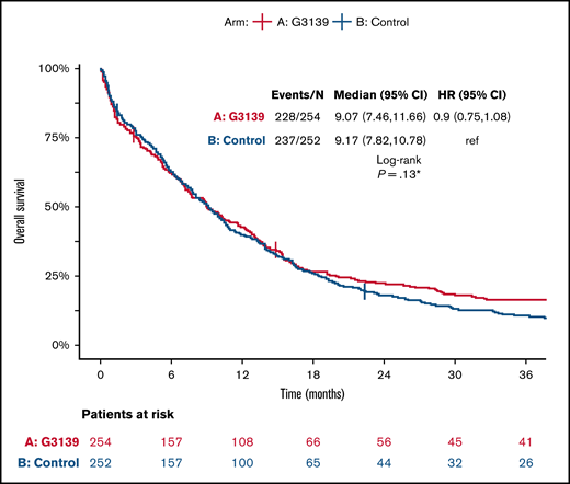 OS. Kaplan-Meier curves for OS in the G3139 and control groups. Tick marks indicate censoring of data. *One-sided P value.
