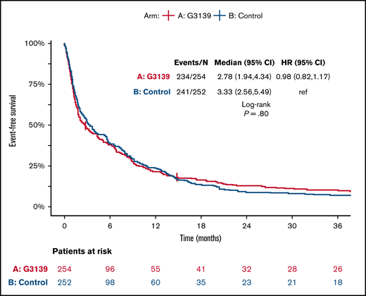 EFS. Kaplan-Meier curves for EFS in G3139 and control groups. Tick marks indicate censoring of data.