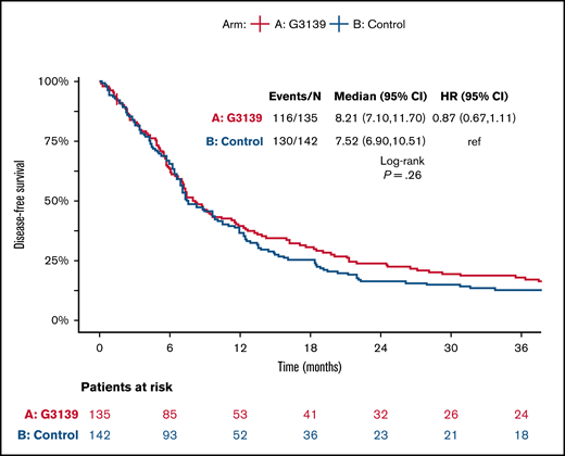 DFS. Kaplan-Meier curves for DFS in G3139 and control groups. Tick marks indicate censoring of data.