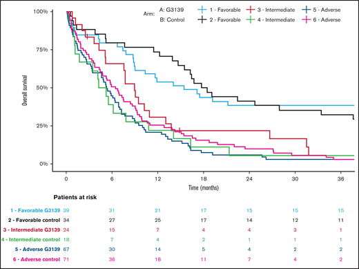 Kaplan-Meier estimates of OS in AML patients categorized according to 2017 ELN genetic risk classification by treatment arm. Patients receiving G3139 (arm A) and those in the control arm (arm B) were arranged into 3 genetic risk groups (favorable, intermediate, or adverse) based on their cytogenetic and molecular genetic findings at diagnosis.18
