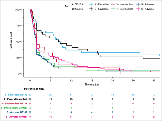 Kaplan-Meier estimates of EFS in AML patients categorized according to 2017 ELN genetic risk classification by treatment arm. Patients receiving G3139 (arm A) and those in the control arm (arm B) were arranged into 3 genetic risk groups (favorable, intermediate, or adverse) based on their cytogenetic and molecular genetic findings at diagnosis.18