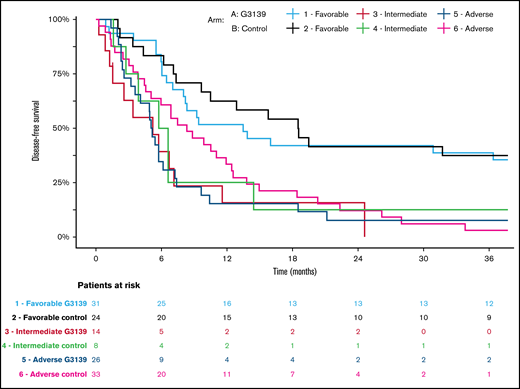 Kaplan-Meier estimates of DFS in AML patients categorized according to 2017 ELN genetic risk classification by treatment arm. Patients receiving G3139 (arm A) and those in the control arm (arm B) were arranged into 3 genetic risk groups (favorable, intermediate, or adverse) based on their cytogenetic and molecular genetic findings at diagnosis.18