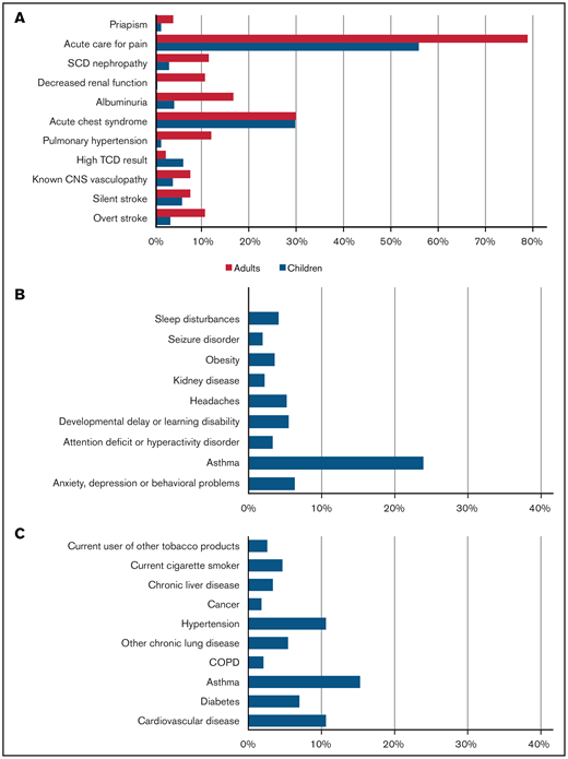 Prevalence of comorbidities in cases reported in SECURE-SCD from 20 March 2020 to 23 March 2021. (A) SCD-related comorbidities in children and adults. (B) Non-SCD comorbidities in children. (C) Non-SCD comorbidities in adults.