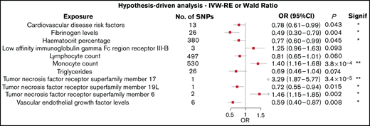 Forest plot of the 11 exposures with an observed P value < .1. 95% CIs are indicated by horizontal lines; vertical line denotes the null value (ORSD = 1).