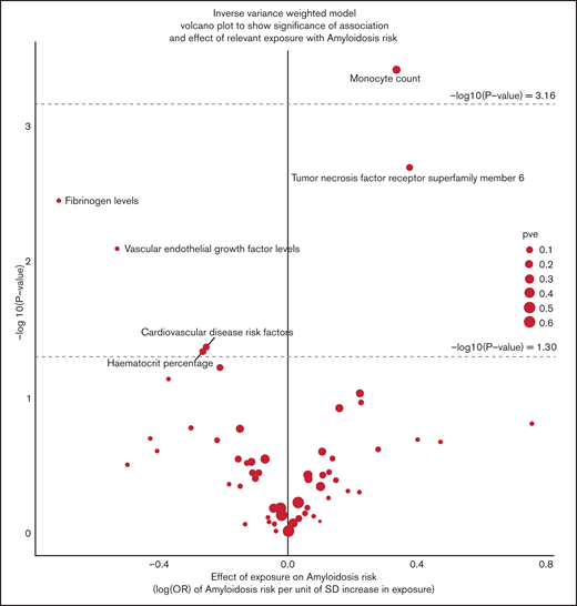 Volcano plot of the ORSD from IVW-RE or Wald ratio analysis of 72 phenotypes with risk of AL amyloidosis. The upper dashed line corresponds to the Bonferroni-corrected P value of −log10 P value of 3.16 (P = 6.94 × 10−4), indicating a significant association. The lower dashed line corresponds to −log10 P value of 1.30 (P = .05), indicating a suggestive association. Note that data for TNFRSF17 and TNFRSF19L are not shown because they were based on a single SNP.