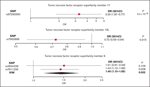 Forest plot showing the effects of alleles associated with the plasma levels of TNFRSF17, TNFRSF6, and TNFRSF19L. Filled squares represent the ORs, and the elongated diamond represents overall causal effects.