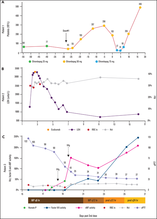 Disease parameters relative to dose 2 of the SARS-CoV-2 vaccine series. (A) The platelet count of patient 1 exhibited a mild decrease after dose 1 and a marked decrease after dose 2. The eltrombopag daily dose was adjusted to compensate for dynamic platelet destruction. (B) In patient 2, the hemolysis marker, LDH, rapidly increased after dose 2. Eculizumab was administered on day 3, with excellent response. (C) In patient 3, factor VIII and vWF activities were initially undetectable, but increased in response to methylprednisolone (MP) and prednisone (pred), Humate-P, and IVIg. aPTT improved concurrently. Red blood cell transfusion and hematocrit are noted.