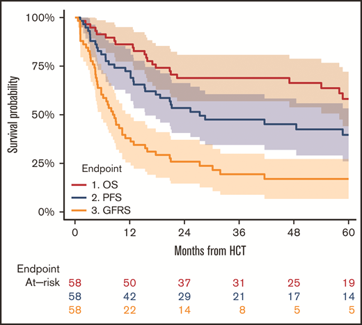Survival outcomes of CLL patients from the time of HSCT. Data include 1. OS, 2. PFS, and 3. GRFS.