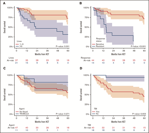 OS of CLL patients from the time of transplant. Patients are stratified by number of previous lines of therapy (A), remission status at the time of transplantation (B) (treatment-sensitive: CR or PR; refractory: SD or PD), use of novel agent (C), and use of TBI-containing conditioning regimen (D). Bcl-2i, Bcl-2 inhibitor; TKI, tyrosine kinase inhibitor.