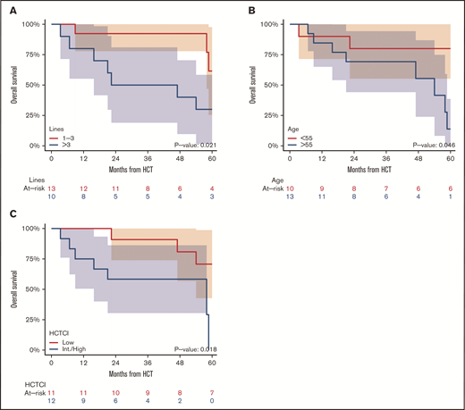 OS of CLL-RT patients. Patients are stratified by number of previous lines of therapy (A), age (B), and HSCT-CI score (C).