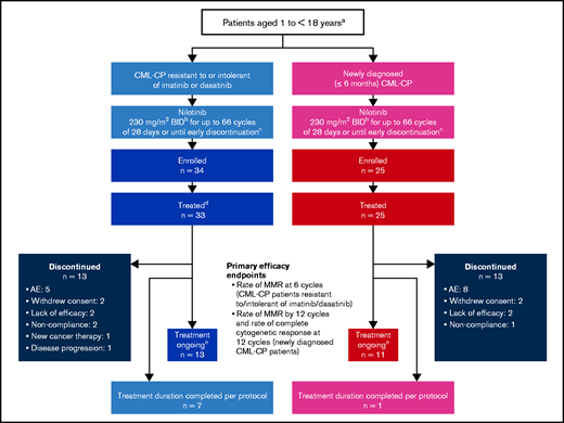 Study design and patient disposition. aThe study design includes a third arm that includes patients with CML-AP R/I imatinib or dasatinib. No patients enrolled in this arm. bNilotinib was administered at a dose of 230 mg/m2 twice daily (rounded to the nearest 50 mg) based on the recommended dose for adults of 400 mg twice daily, scaled to body surface area. cAt any time, discontinuation was allowed due to patient/investigator decision or due to unacceptable toxicities, disease progression, protocol deviations resulting in a significant risk to the patient’s safety, use of prohibited treatments, or pregnancy. dOne enrolled patient did not receive any study medication. eAt data cutoff (6 March 2019).