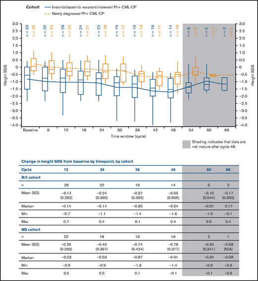 Height SDS over time by cohort. Plot shows boxes (25th to 75th percentile) with a horizonal line representing the median. The dots in the boxes and joining lines represent mean values. Whiskers extend to the 10th and 90th percentiles. Values outside this range are not displayed.