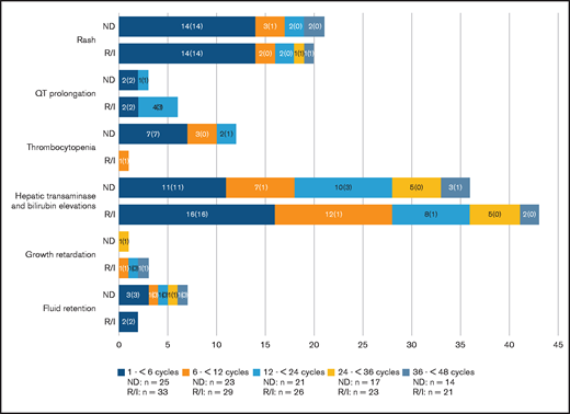 Number of selected AESIs by period. Bars show the number of patients with each AESI occurring in the first 6 cycles and newly occurring in the second 6 cycles, in years 2 and 3, and so on. Numbers in brackets show the number of patients with a first event. Denominators are the number of patients on treatment during the indicated time window. (The incidence of certain AESIs appear higher in later time windows than in previous time windows, owing to a lower number of patients receiving treatment).